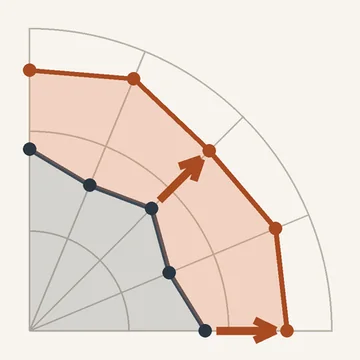 One quadrant of a radar chart: the competitor’s grey area inside, your orange area beyond it, with arrows pushing from the grey boundary out to the orange edge.