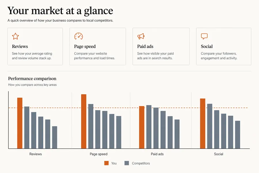 A Liftwork report comparing the business against its competitors across reviews, page speed, paid ads and social.